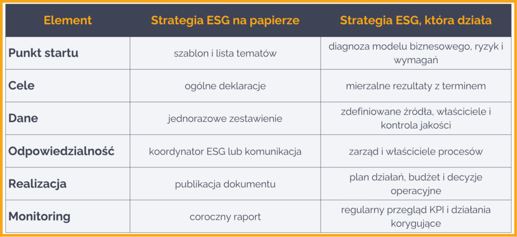 Strategia ESG na papierze a strategia ESG, która faktycznie działa